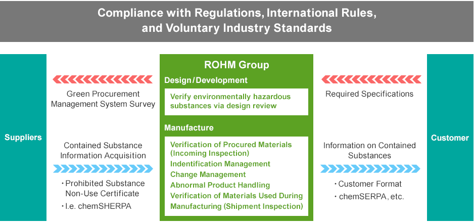 Compliance with Regulations, International Rules, and Voluntary Industry Standards