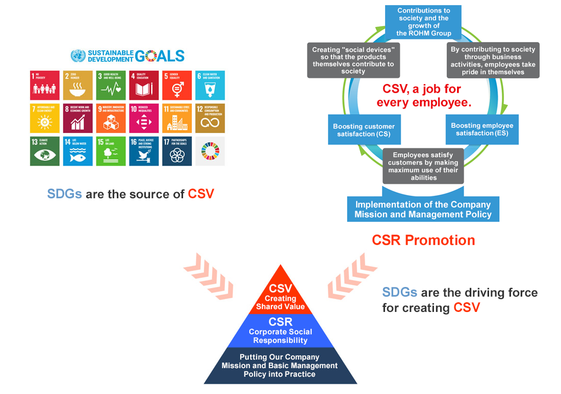 The Company Vision, “What and how we want to be” ROHM's Founding Philosophy of CSV in Relation to SDGs
