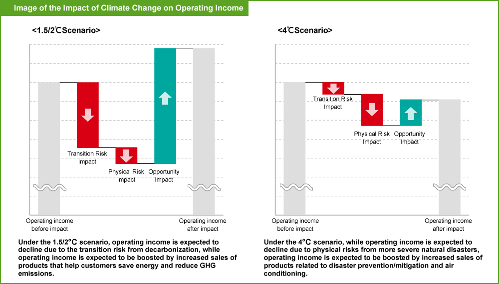 Image of the Impact of Climate Change on Operating Income