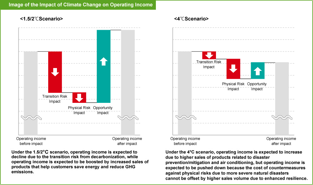 Image of the Impact of Climate Change on Operating Income