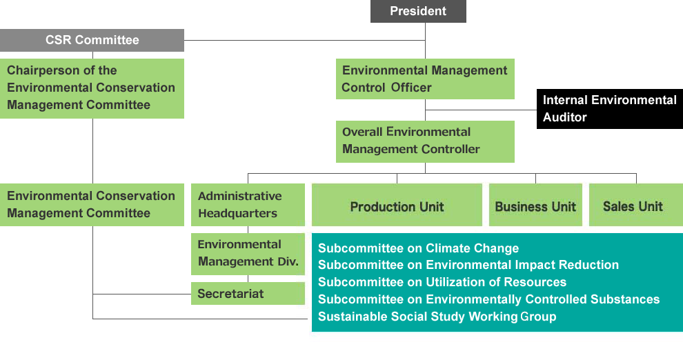 ROHM's environmental management promotion system (Headquarters)