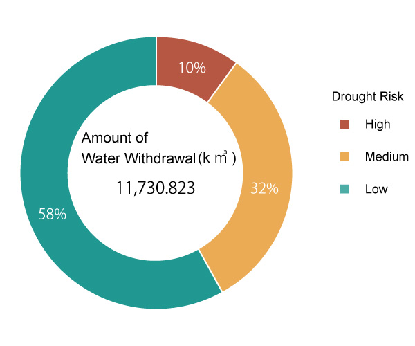 Water Withdrawal in FY2021*By Degree of Drought Risk