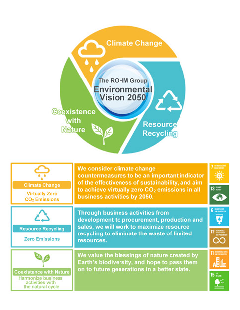 The ROHM Group Environmental Vision 2050