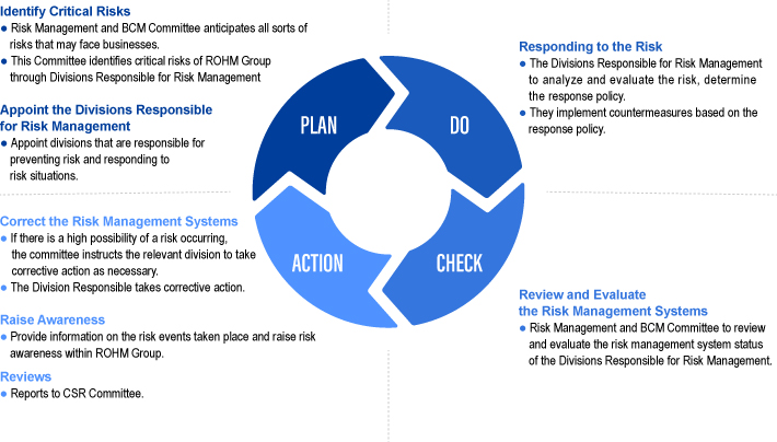 Activity Cycle for Risk Management