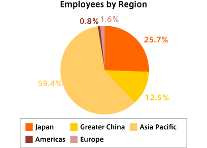 ROHM Group Employee Ratio by Item