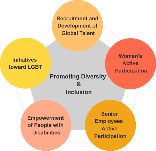 promoting diversity and inclusion