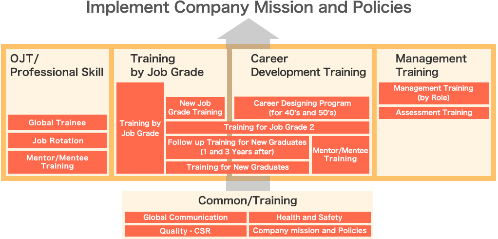 Implement Company Mission and Policies