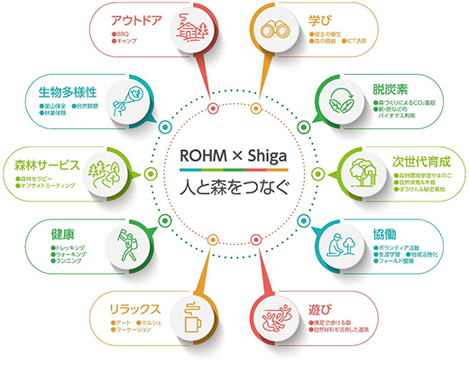 ROHM×Shiga 「Link People and Forests」