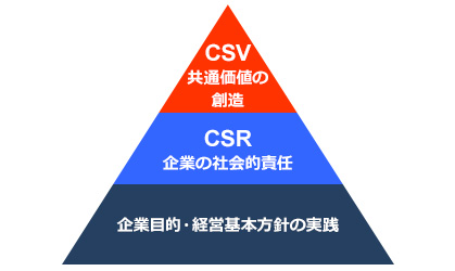 CSR/CSV