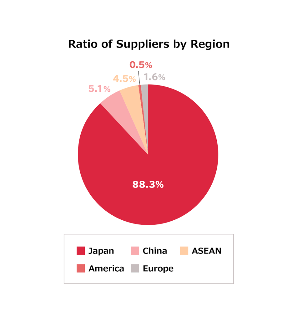 Ratio of Suppliers by Region
