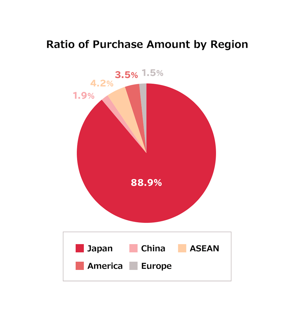 Ratio of Purchase Amount by Region