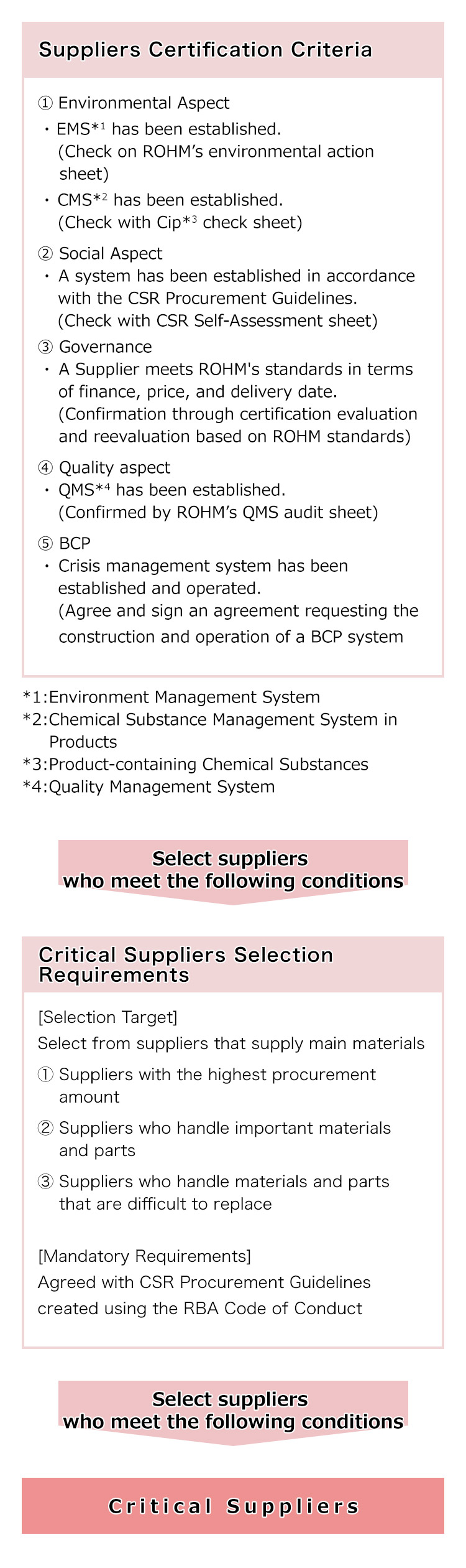 Flow of Selection of Critical Suppliers